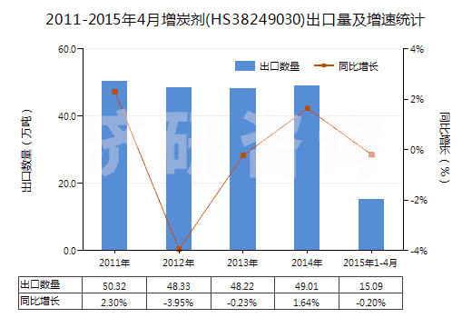 2011-2015年4月增炭劑(HS38249030)出口量及增速統計